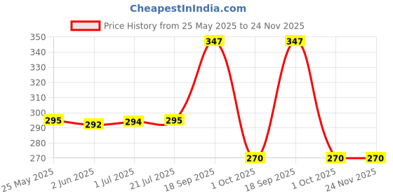 flipkart.com Flipkart SmartBuy Laptop Stand 7 Angles Adjustable Aluminum Portable Laptop Stand Price History Graph from 25 May 2025 to 24 Nov 2025