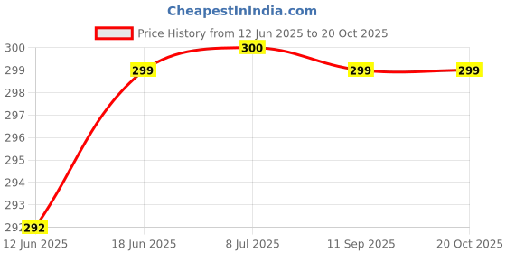 flipkart.com Flipkart SmartBuy LAVA Blaze Pro (LZX404) Back Panel Price History Graph from 12 Jun 2025 to 19 Oct 2025