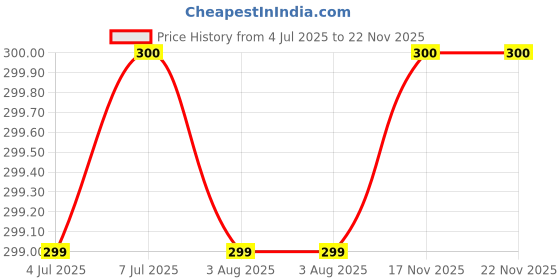 flipkart.com Flipkart SmartBuy LAVA Blaze Pro (LZX404) Glass OG Best Quality Back Panel Price History Graph from 4 Jul 2025 to 22 Nov 2025