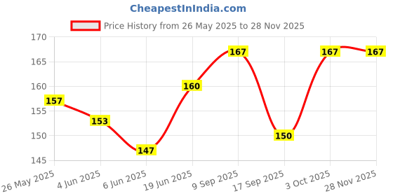 flipkart.com Flipkart SmartBuy Leather Zipper Headphone Case For Universal Price History Graph from 26 May 2025 to 26 Nov 2025