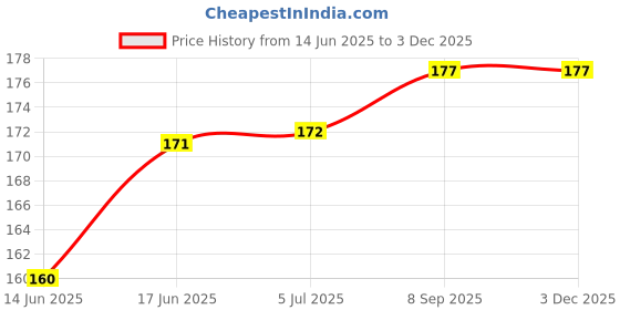 flipkart.com Flipkart SmartBuy Leather Zipper Headphone Case For Universal Price History Graph from 14 Jun 2025 to 2 Dec 2025