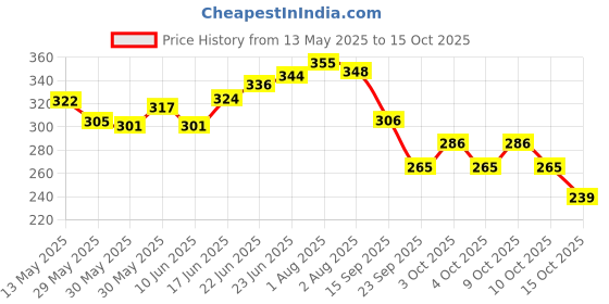 flipkart.com flipkart smartbuy Leg Guard Crash Guard Rope - 28M flipkart smartbuy Price History Graph from 13 May 2025 to 15 Oct 2025