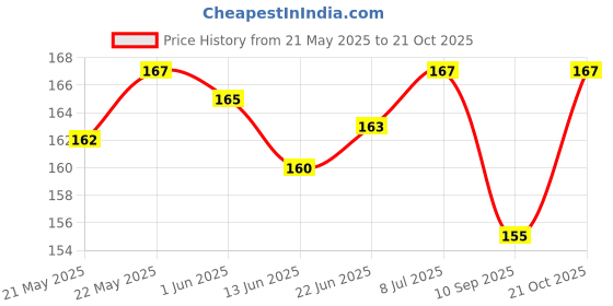 flipkart.com Flipkart SmartBuy lion watching art print 3m or avery imported vinyl with lamination Laptop Decal 15.6 Price History Graph from 21 May 2025 to 21 Oct 2025