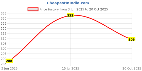 flipkart.com flipkart smartbuy Lock & Fit Small (800ml+125ml) with Folk & Spoon 2 Containers Lunch Box flipkart smartbuy Price History Graph from 3 Jun 2025 to 20 Oct 2025