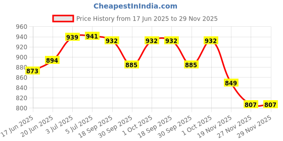 flipkart.com flipkart smartbuy lumbar support pillow for bed, back lumbar pillow, chair cushion for back pain Memory Foam Solid Pregnancy Pillow Pack of 1 flipkart smartbuy Price History Graph from 17 Jun 2025 to 27 Nov 2025