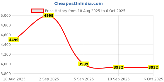 flipkart.com flipkart smartbuy Luxurious Ewc Square Floor Mounted S-Trap Commode With Flush Tank ewc Western Commode flipkart smartbuy Price History Graph from 18 Aug 2025 to 6 Oct 2025