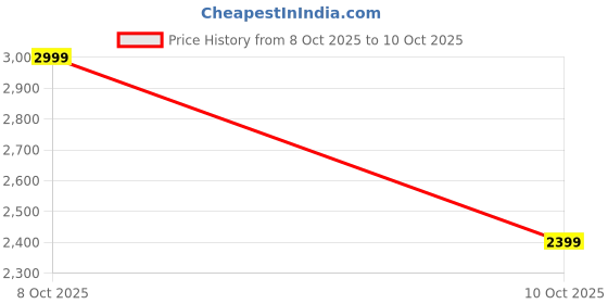 flipkart.com flipkart smartbuy Luxurious Table Top Wash Basin Premium Quality (18x13x5 inch) glossy 1606 smart by Table Top Basin flipkart smartbuy Price History Graph from 8 Oct 2025 to 10 Oct 2025