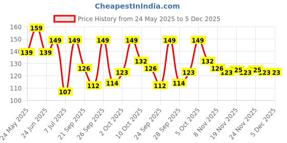 flipkart.com flipkart smartbuy Mango Wood Chopping Board for Vegetable & Fruits Chopper Cutting Board Wooden Cutting Board flipkart smartbuy Price History Graph from 24 May 2025 to 5 Dec 2025