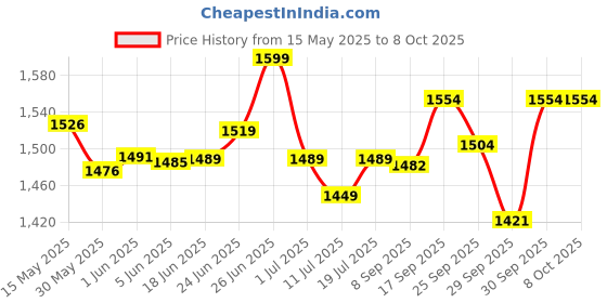 flipkart.com flipkart smartbuy Mango wood Dholak with manjira and Khadtal Nut & Bolts Dholak flipkart smartbuy Price History Graph from 15 May 2025 to 8 Oct 2025
