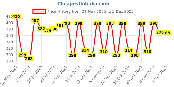 flipkart.com flipkart smartbuy Maroon 1 Free Size Bath Robe flipkart smartbuy Price History Graph from 22 May 2025 to 3 Dec 2025