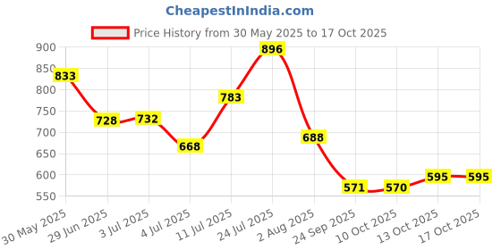 flipkart.com flipkart smartbuy Maruti Suzuki Celerio flipkart smartbuy Price History Graph from 30 May 2025 to 16 Oct 2025