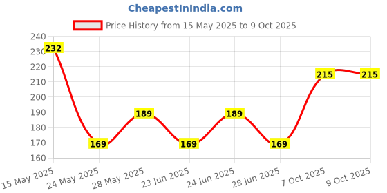flipkart.com flipkart smartbuy Masher, Spatula With Brush & 2 in 1 Strainer-Greater (Pack Of 6) Kitchen Tool Set flipkart smartbuy Price History Graph from 15 May 2025 to 8 Oct 2025
