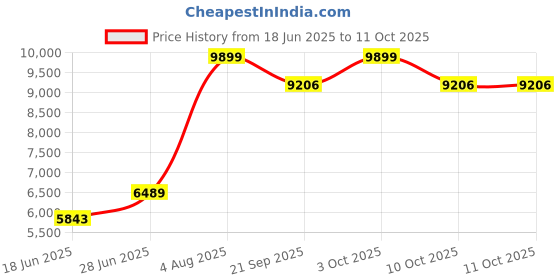 flipkart.com flipkart smartbuy Matt Finish SS 304 Pull Down faucet & complete Set_F85 Vessel Sink flipkart smartbuy Price History Graph from 18 Jun 2025 to 10 Oct 2025