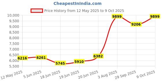 flipkart.com flipkart smartbuy Matt Finish SS 304 Pull Down faucet & complete Set_F86 Vessel Sink flipkart smartbuy Price History Graph from 12 May 2025 to 9 Oct 2025
