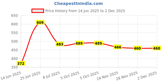 flipkart.com flipkart smartbuy Memory Foam Floral Sleeping Pillow Pack of 1 flipkart smartbuy Price History Graph from 14 Jun 2025 to 2 Dec 2025