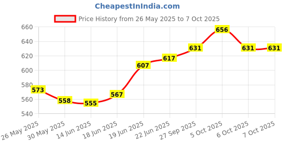 flipkart.com flipkart smartbuy Memory Foam Geometric Sleeping Pillow Pack of 1 flipkart smartbuy Price History Graph from 26 May 2025 to 6 Oct 2025