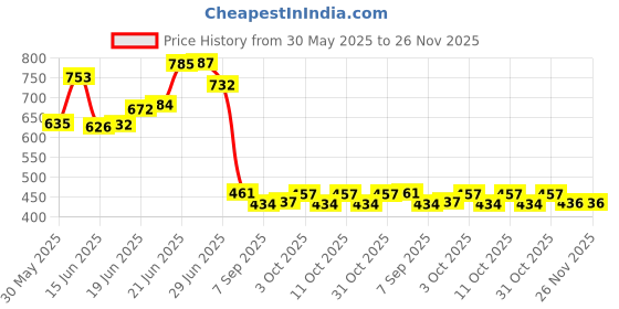 flipkart.com flipkart smartbuy Memory Foam Leg Pillow Memory Foam Solid Pregnancy Pillow Pack of 1 flipkart smartbuy Price History Graph from 30 May 2025 to 26 Nov 2025