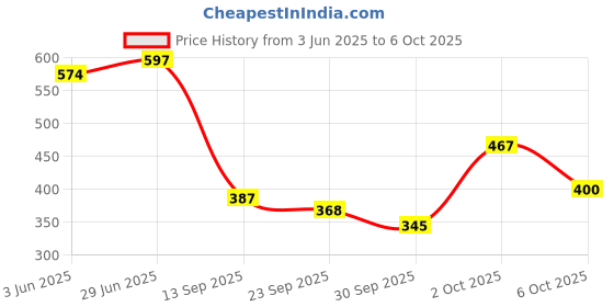 flipkart.com flipkart smartbuy Memory Foam Solid Orthopaedic Pillow Pack of 1 flipkart smartbuy Price History Graph from 3 Jun 2025 to 6 Oct 2025