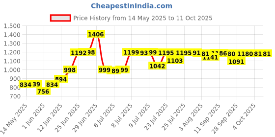 flipkart.com flipkart smartbuy Metal Trolley for Inverter Battery Trolley for Inverter and Battery flipkart smartbuy Price History Graph from 14 May 2025 to 10 Oct 2025