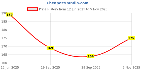 flipkart.com flipkart smartbuy Microfiber Pillows Cover flipkart smartbuy Price History Graph from 12 Jun 2025 to 5 Nov 2025