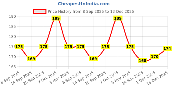 flipkart.com flipkart smartbuy Microfiber Pillows Cover flipkart smartbuy Price History Graph from 8 Sep 2025 to 13 Dec 2025