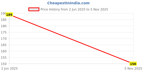 flipkart.com flipkart smartbuy Microfiber Pillows Cover flipkart smartbuy Price History Graph from 2 Jun 2025 to 5 Nov 2025