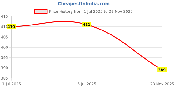flipkart.com flipkart smartbuy Microfibre Floral Chair Pad Pack of 1 flipkart smartbuy Price History Graph from 1 Jul 2025 to 28 Nov 2025