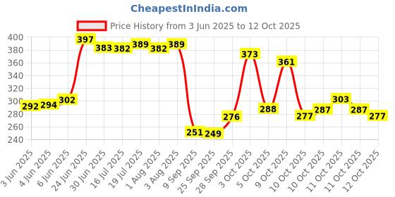flipkart.com flipkart smartbuy Microfibre Solid Sleeping Pillow Pack of 2 flipkart smartbuy Price History Graph from 3 Jun 2025 to 12 Oct 2025