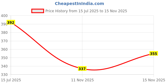 flipkart.com flipkart smartbuy Microfibre Solid Sleeping Pillow Pack of 2 flipkart smartbuy Price History Graph from 15 Jul 2025 to 14 Nov 2025