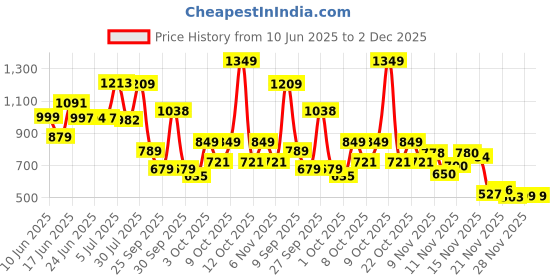 flipkart.com flipkart smartbuy Microfibre Stripes Cushion Pack of 7 flipkart smartbuy Price History Graph from 10 Jun 2025 to 2 Dec 2025