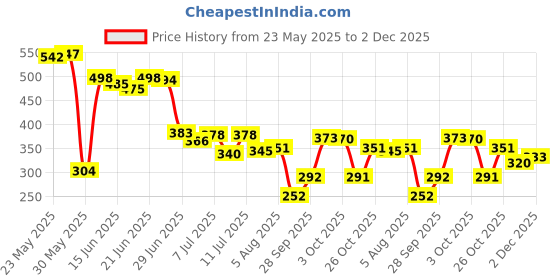 flipkart.com flipkart smartbuy Microfibre Stripes Sleeping Pillow Pack of 2 flipkart smartbuy Price History Graph from 23 May 2025 to 2 Dec 2025