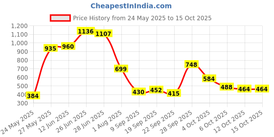 flipkart.com flipkart smartbuy Microfibre Stripes Sleeping Pillow Pack of 4 flipkart smartbuy Price History Graph from 24 May 2025 to 12 Oct 2025