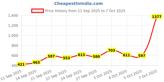 flipkart.com flipkart smartbuy Microfibre Stripes Sleeping Pillow Pack of 5 flipkart smartbuy Price History Graph from 11 Sep 2025 to 7 Oct 2025