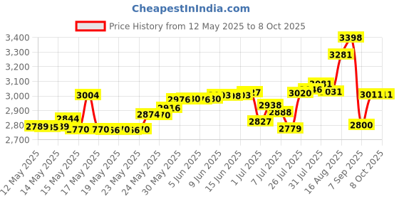 flipkart.com Flipkart SmartBuy Mini Cash & Money counter|Travel friendly-Lightweight|Portable with LED Display Note Counting Machine Price History Graph from 12 May 2025 to 8 Oct 2025