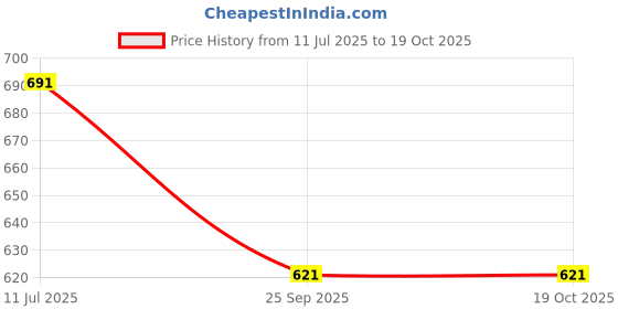 flipkart.com Flipkart SmartBuy Mini Tripod Adapter Mobile Tripod Holder Tripod Price History Graph from 11 Jul 2025 to 19 Oct 2025