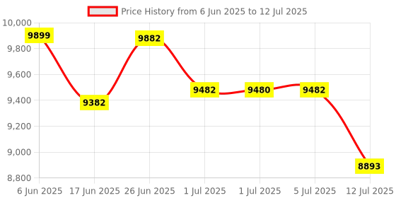 flipkart.com Flipkart SmartBuy Mix Note|Value, Money and Cash Counter with Fake Note Detection|Easy-to-use Note Counting Machine Price History Graph from 6 Jun 2025 to 12 Jul 2025