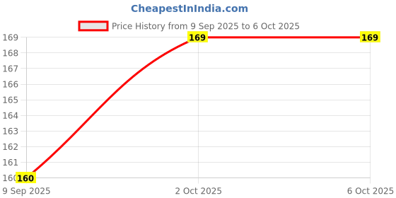 flipkart.com Flipkart SmartBuy Mobile Phone Stand 360° Rotatable Adjustable Foldable Phone and Tablet Holder Mobile Holder Price History Graph from 9 Sep 2025 to 6 Oct 2025
