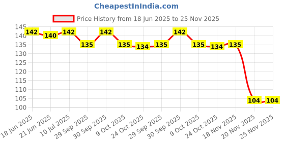 flipkart.com Flipkart SmartBuy Mobile Wall Stand for charging | AC/TV Remote Holder Phone Stand Pack OF 1 Mobile Holder Price History Graph from 18 Jun 2025 to 24 Nov 2025