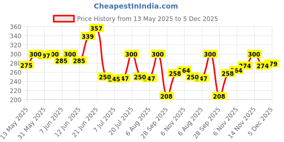 flipkart.com flipkart smartbuy Motorcycle Double Lens Dual Tone Fog Light with Smart LED with Universal Fit Fog Lamp Motorbike, Car LED (12 V, 40 W) flipkart smartbuy Price History Graph from 13 May 2025 to 5 Dec 2025