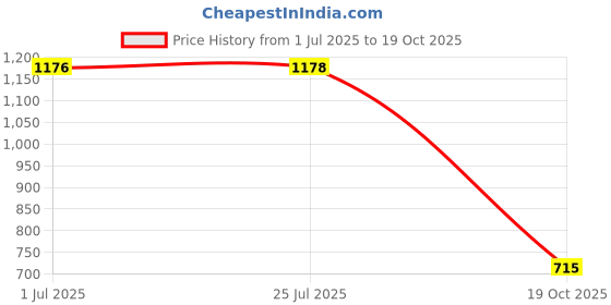 flipkart.com flipkart smartbuy Multi use Rack Bathroom /Kitchen Accessories Stainless Steel Wall Shelf Stainless Steel Wall Shelf flipkart smartbuy Price History Graph from 1 Jul 2025 to 19 Oct 2025
