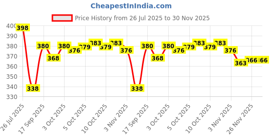 flipkart.com flipkart smartbuy Multicolor Cotton Carpet flipkart smartbuy Price History Graph from 26 Jul 2025 to 29 Nov 2025