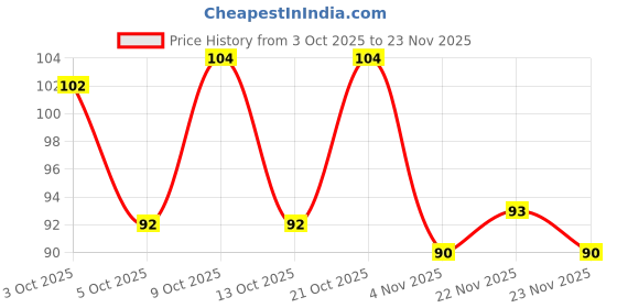 flipkart.com flipkart smartbuy Multicolor Cotton Kitchen Linen Set flipkart smartbuy Price History Graph from 3 Oct 2025 to 23 Nov 2025