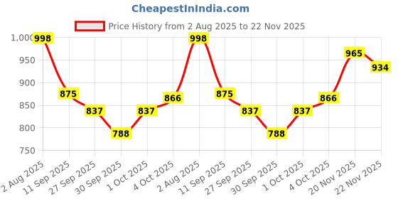 flipkart.com flipkart smartbuy Multicolor Silk Carpet flipkart smartbuy Price History Graph from 2 Aug 2025 to 22 Nov 2025