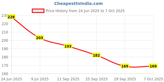 flipkart.com Flipkart SmartBuy Multifunctional Wall Mounted Mobile Stand Remote, Key Hanger Pack Of 1 White Mobile Holder Price History Graph from 24 Jun 2025 to 6 Oct 2025