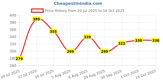 flipkart.com flipkart smartbuy Multipurpose Foldable Cup Holder|Home/Writing Desk For Office/School|Kids Study Wood Portable Laptop Table flipkart smartbuy Price History Graph from 20 Jul 2025 to 16 Oct 2025