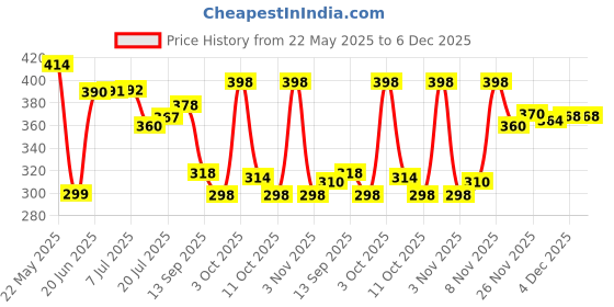 flipkart.com flipkart smartbuy Navy Blue 2 Free Size Bath Robe flipkart smartbuy Price History Graph from 22 May 2025 to 4 Dec 2025