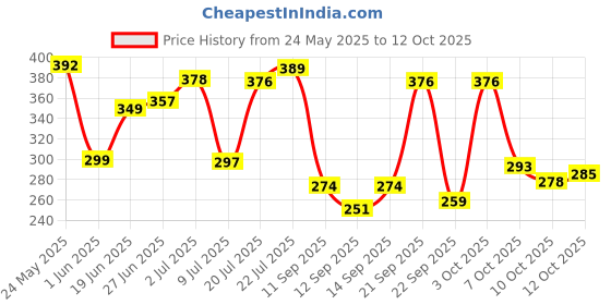 flipkart.com flipkart smartbuy Navy Free Size Bath Robe flipkart smartbuy Price History Graph from 24 May 2025 to 12 Oct 2025