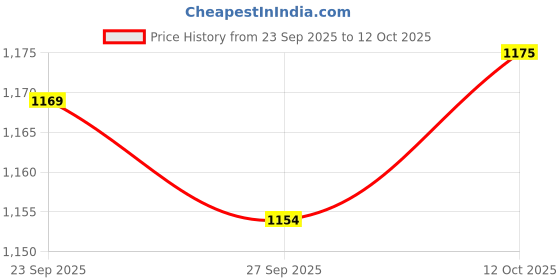 flipkart.com flipkart smartbuy Neo plus 500 W Mixer Grinder flipkart smartbuy Price History Graph from 23 Sep 2025 to 12 Oct 2025