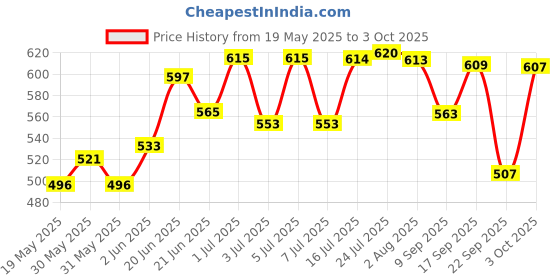 flipkart.com flipkart smartbuy NEW BUCKET SPIN MOP AMAZING DESIGN IN PLASTIC AND 2 MICROFIBER REFILL SET Mop Set flipkart smartbuy Price History Graph from 19 May 2025 to 3 Oct 2025