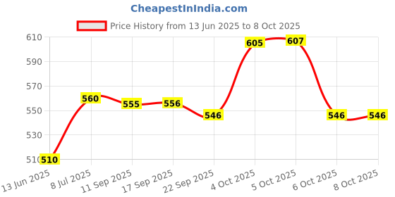 flipkart.com flipkart smartbuy NEW BUCKET SPIN MOP AMAZING DESIGN IN PLASTIC AND 2 MICROFIBER REFILL SET Mop Set flipkart smartbuy Price History Graph from 13 Jun 2025 to 6 Oct 2025